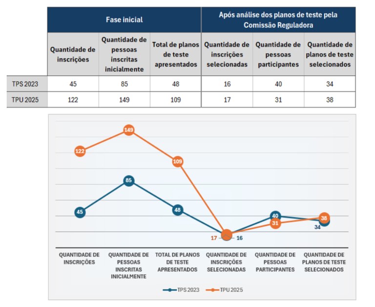 Inscrições Teste da Urna 2025 - 01.12.2025