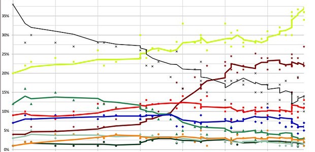 Pesquisas eleitorais em anos não eleitorais, em 02.09.2021 Pesquisas eleitorais em anos não eleitorais.