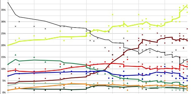 Pesquisas eleitorais em anos não eleitorais.