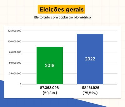 Mais de 129 milhões de eleitores podem se identificar pela biometria nas Eleições 2024