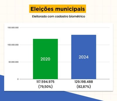 Mais de 129 milhões de eleitores podem se identificar pela biometria nas Eleições 2024