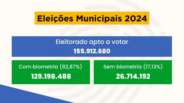Mais de 129 milhões de eleitores podem se identificar pela biometria nas Eleições 2024
