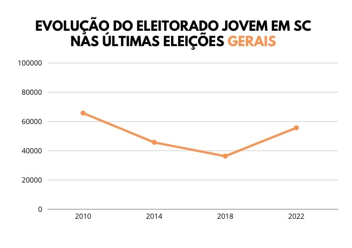 EVOLUÇÃO DO ELEITORADO JOVEM EM SC NAS ÚLTIMAS ELEIÇÕES GERAIS