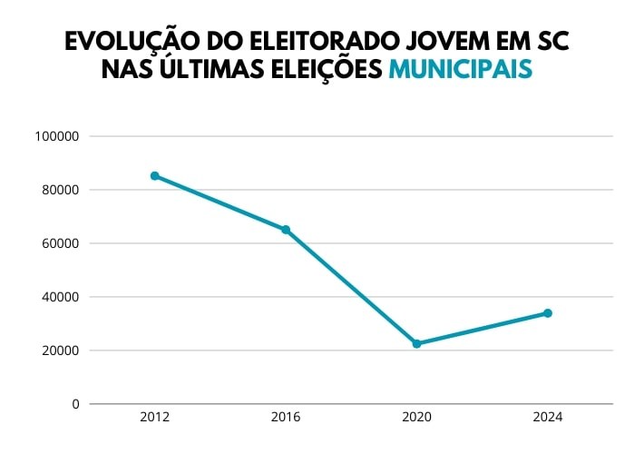 EVOLUÇÃO DO ELEITORADO JOVEM EM SC NAS ÚLTIMAS ELEIÇÕES MUNICIPAIS