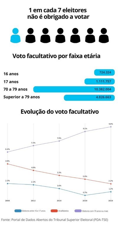 Eleições 2024: voto é facultativo para cerca de 20,5 milhões de eleitoras e eleitores